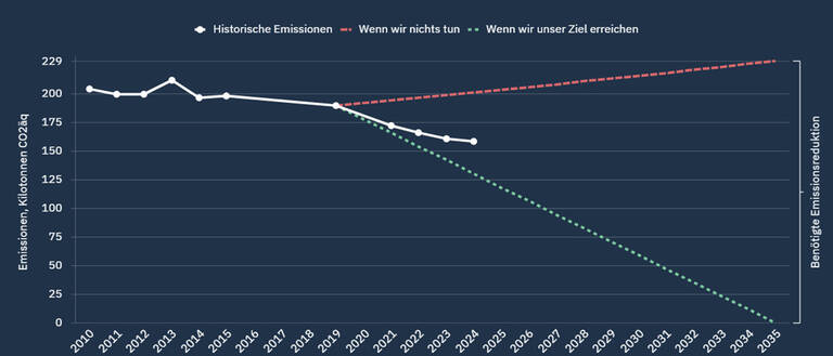 Zielpfad zur Klimaneutralität in Radolfzell