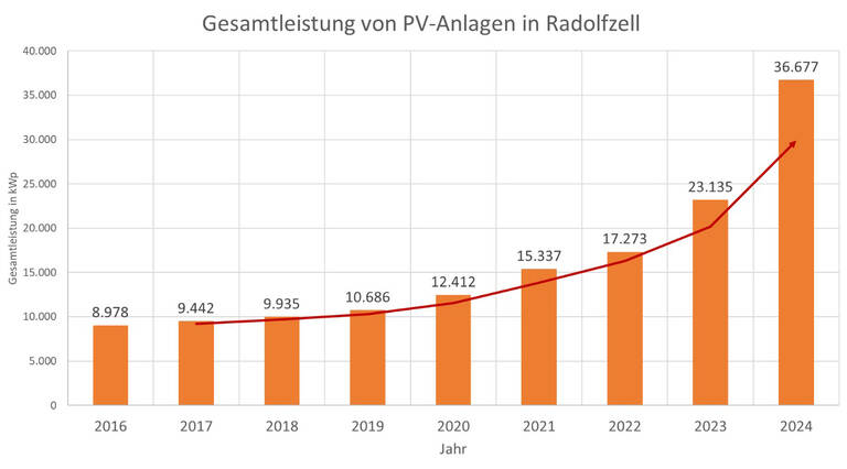 PV-Ausbau im Stadtgebiet Radolfzell bis Ende 2024. Datenquelle: Marktstammdatenregister